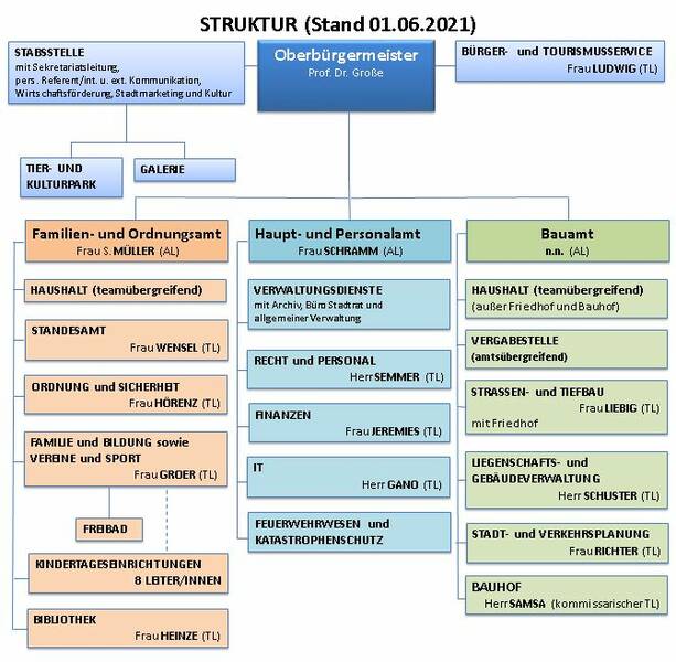 Organisationsstruktur der Stadtverwaltung